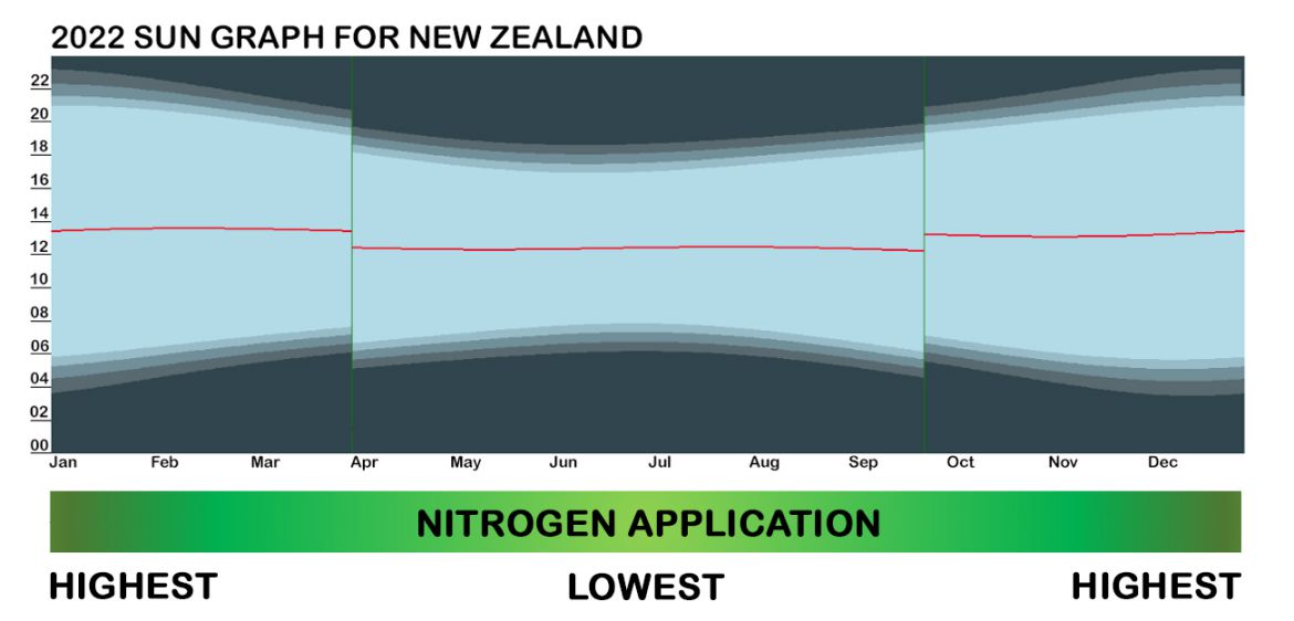 Matching nitrogen levels to New Zealand daylight length