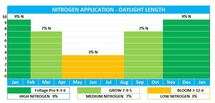 Dyna Gro products to match New Zealand Daylight length