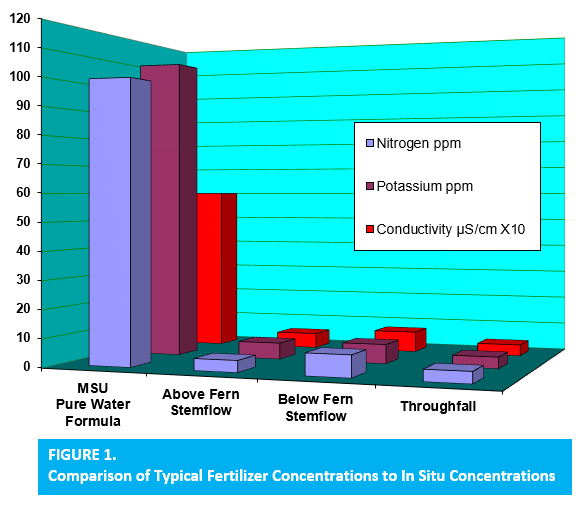 Figure 1. Comparison of Typical Fertilizer Concentrations to In Situ Concentrations