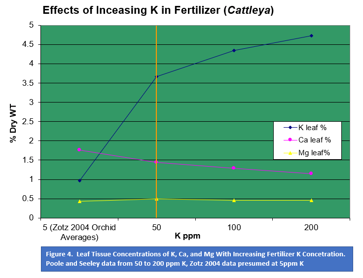 Figure 4.  Leaf Tissue Concentrations of K, Ca, and Mg With Increasing Fertilizer K Concetration.  Poole and Seeley data from 50 to 200 ppm K, Zotz 2004 data presumed at 5ppm K