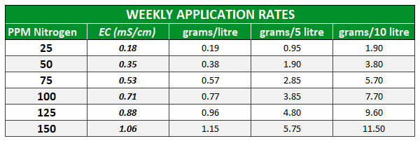 K Lite weekly Application rates