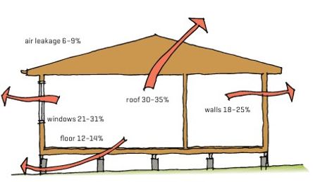 Approximate heat loss through building elements of a typical uninsulated house.