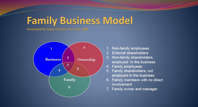 Family business- managing effective relationships - Ian William Kairology Nelson New Zealand