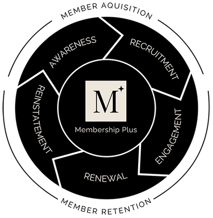 From targeted messaging and value proposition development and audience segmentation, we can work with you to build awareness strategies that attract prospective members.