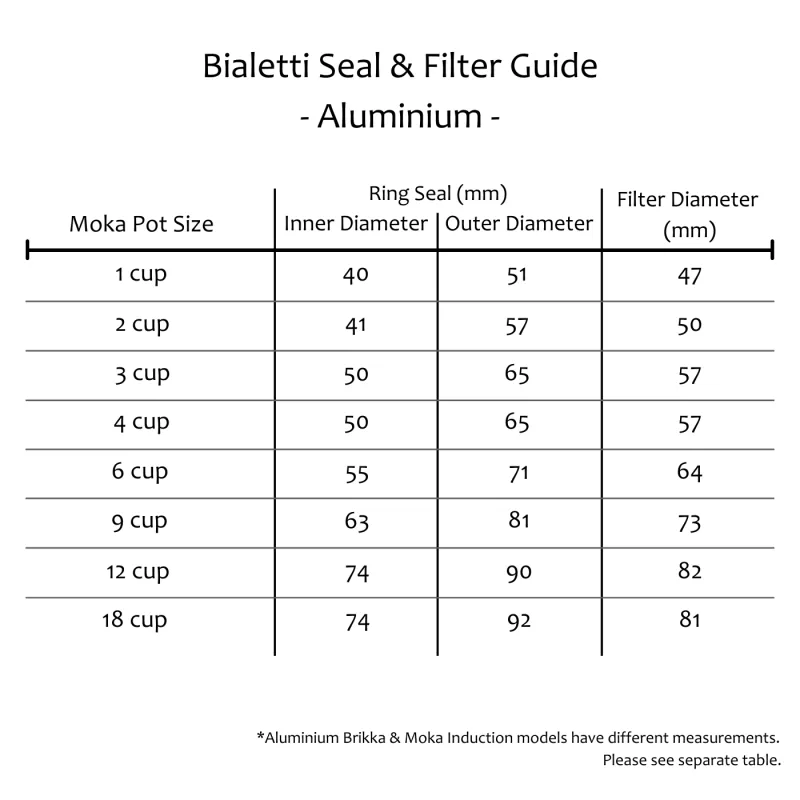 Seal & Filter Guide - Aluminium excluding Brikka & Induction