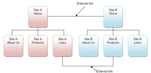 External links are links from one website to another website
