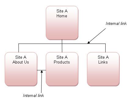 Internal links are links within a website, e.g. from one page of a website to another page on the same website.