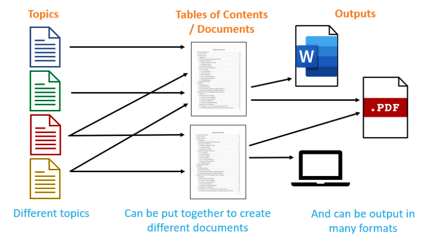 WritersInc introduced the client to MadCap Flare.  Amongst other things this tool enables us to create one topic (e.g. a set of instructions) and add it to different documents such as Operation/User and Maintenance Manuals, Quick Reference Guides, etc. 